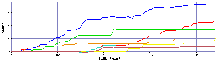 Score Graph