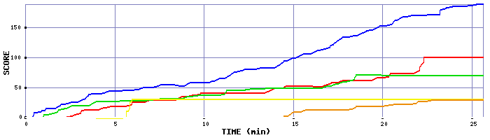Score Graph