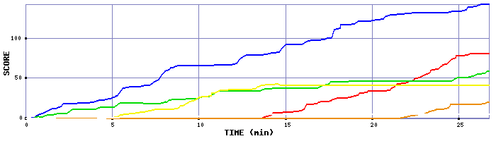 Score Graph