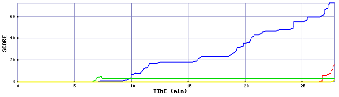 Score Graph