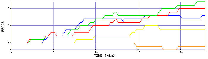 Frag Graph