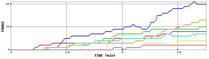 Frag Graph