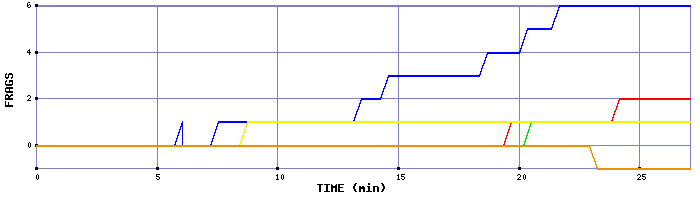 Frag Graph