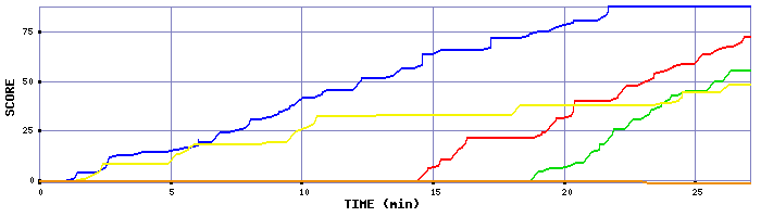 Score Graph