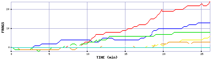 Frag Graph