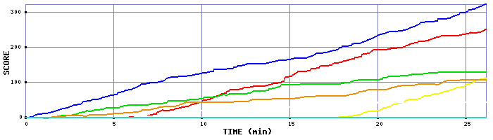 Score Graph