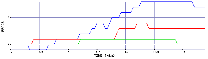 Frag Graph