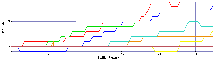 Frag Graph