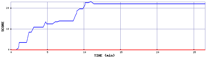 Score Graph