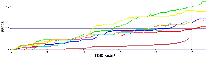Frag Graph