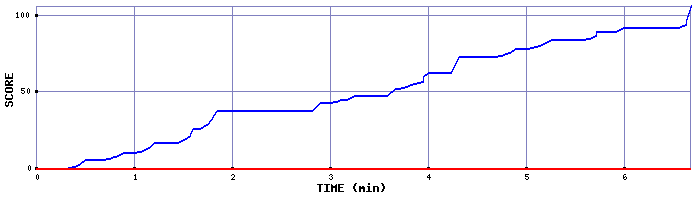 Score Graph