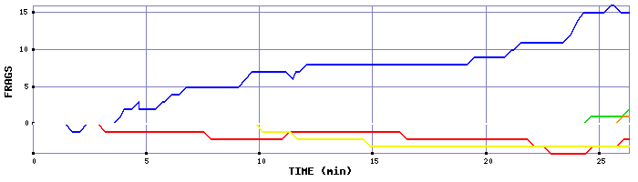 Frag Graph