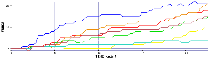Frag Graph