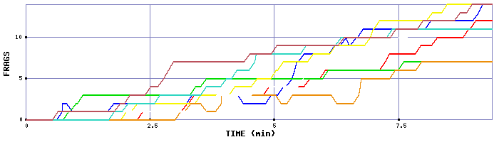 Frag Graph