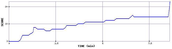 Score Graph