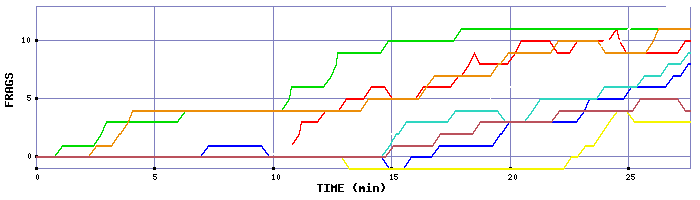 Frag Graph