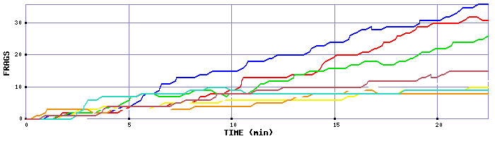 Frag Graph