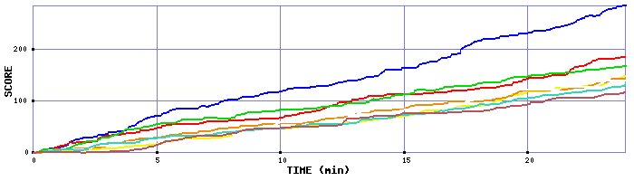 Score Graph