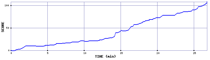 Score Graph