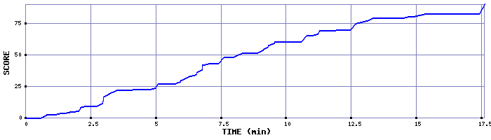 Score Graph