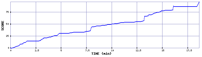 Score Graph