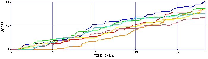 Score Graph