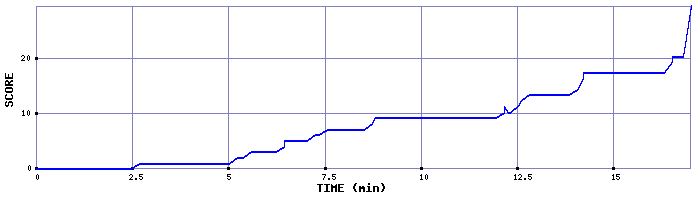 Score Graph