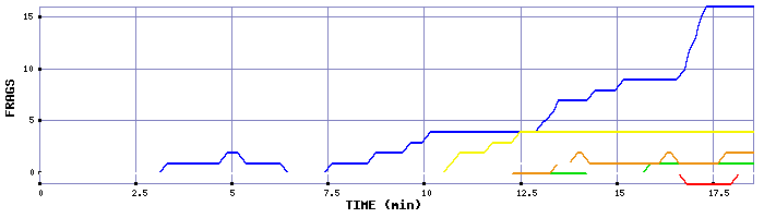 Frag Graph