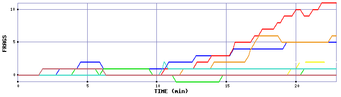 Frag Graph