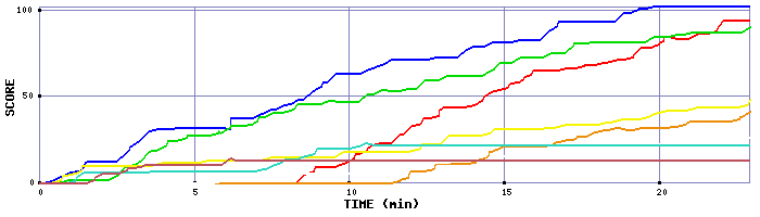 Score Graph