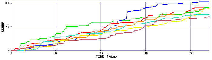 Score Graph