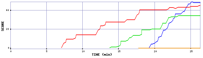 Score Graph