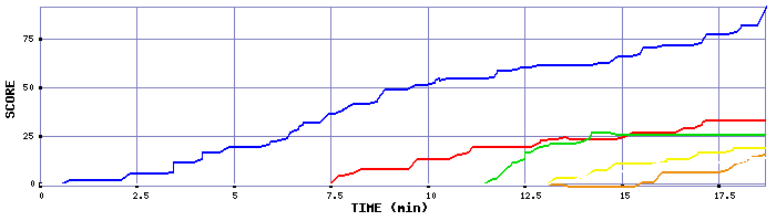 Score Graph