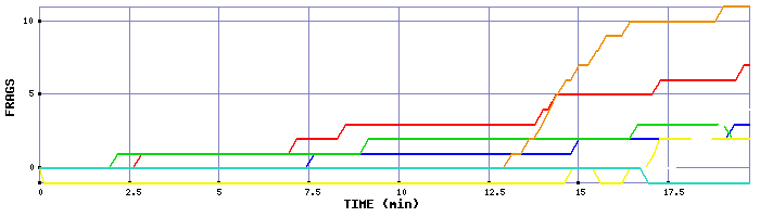 Frag Graph