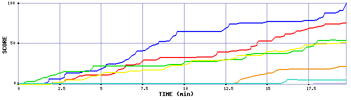 Score Graph