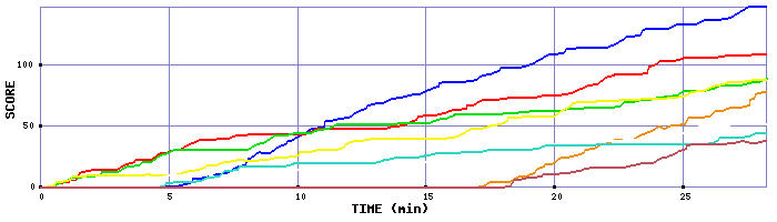 Score Graph
