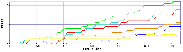 Frag Graph