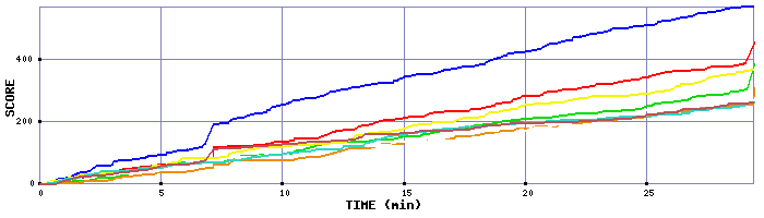 Score Graph