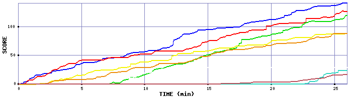 Score Graph