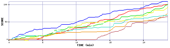 Score Graph