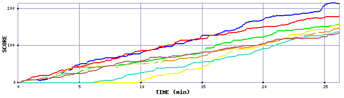 Score Graph