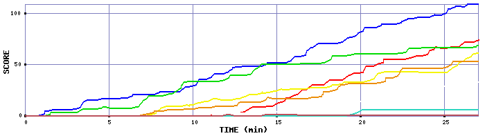 Score Graph