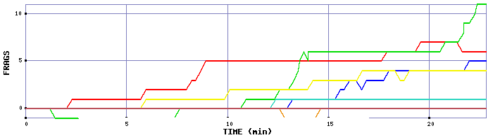 Frag Graph