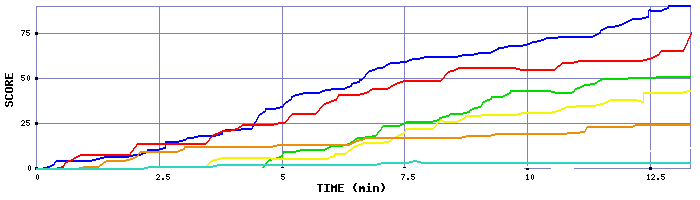 Score Graph