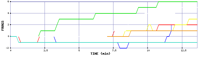 Frag Graph