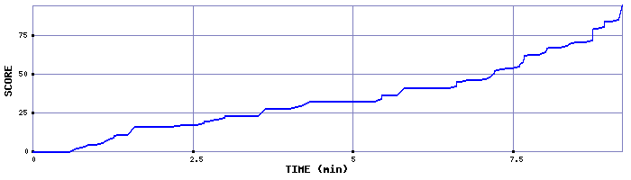 Score Graph