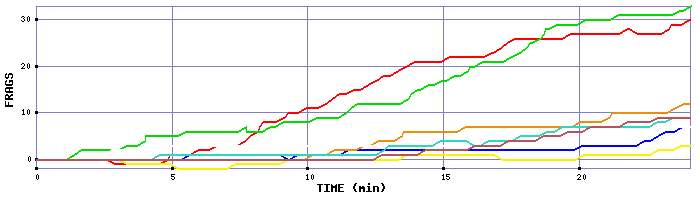 Frag Graph