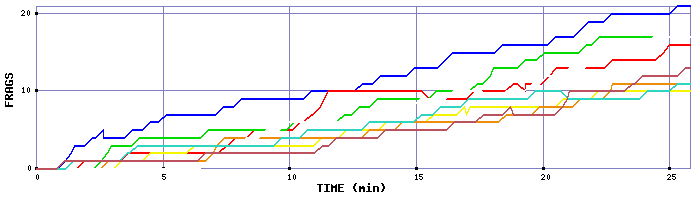 Frag Graph