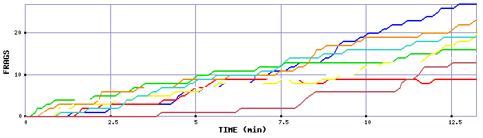 Frag Graph