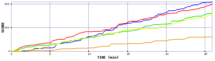 Score Graph